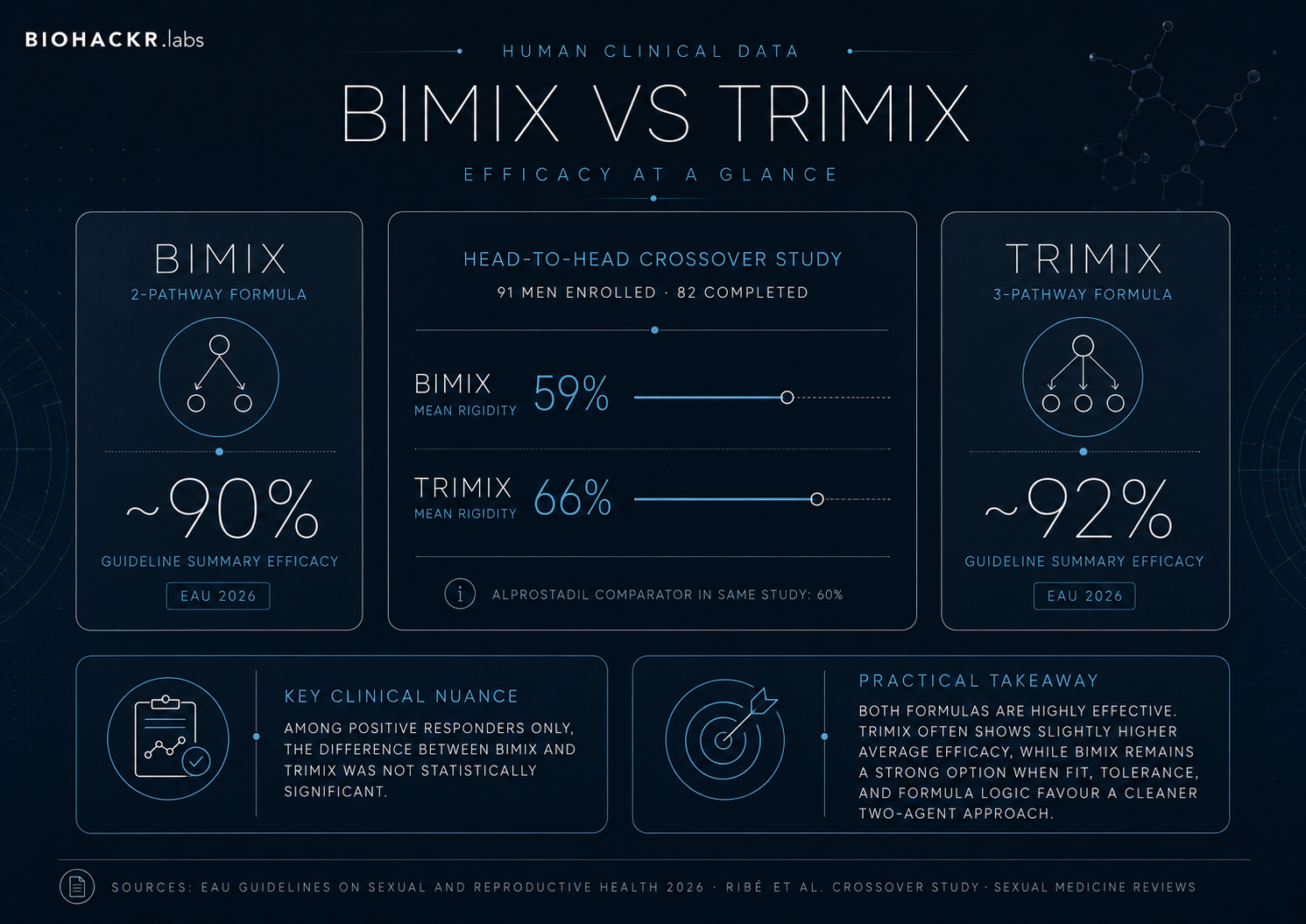 Bimix vs Trimix: Why More Ingredients Does Not Always Mean Better Performance — What the Clinical Data Actually Says