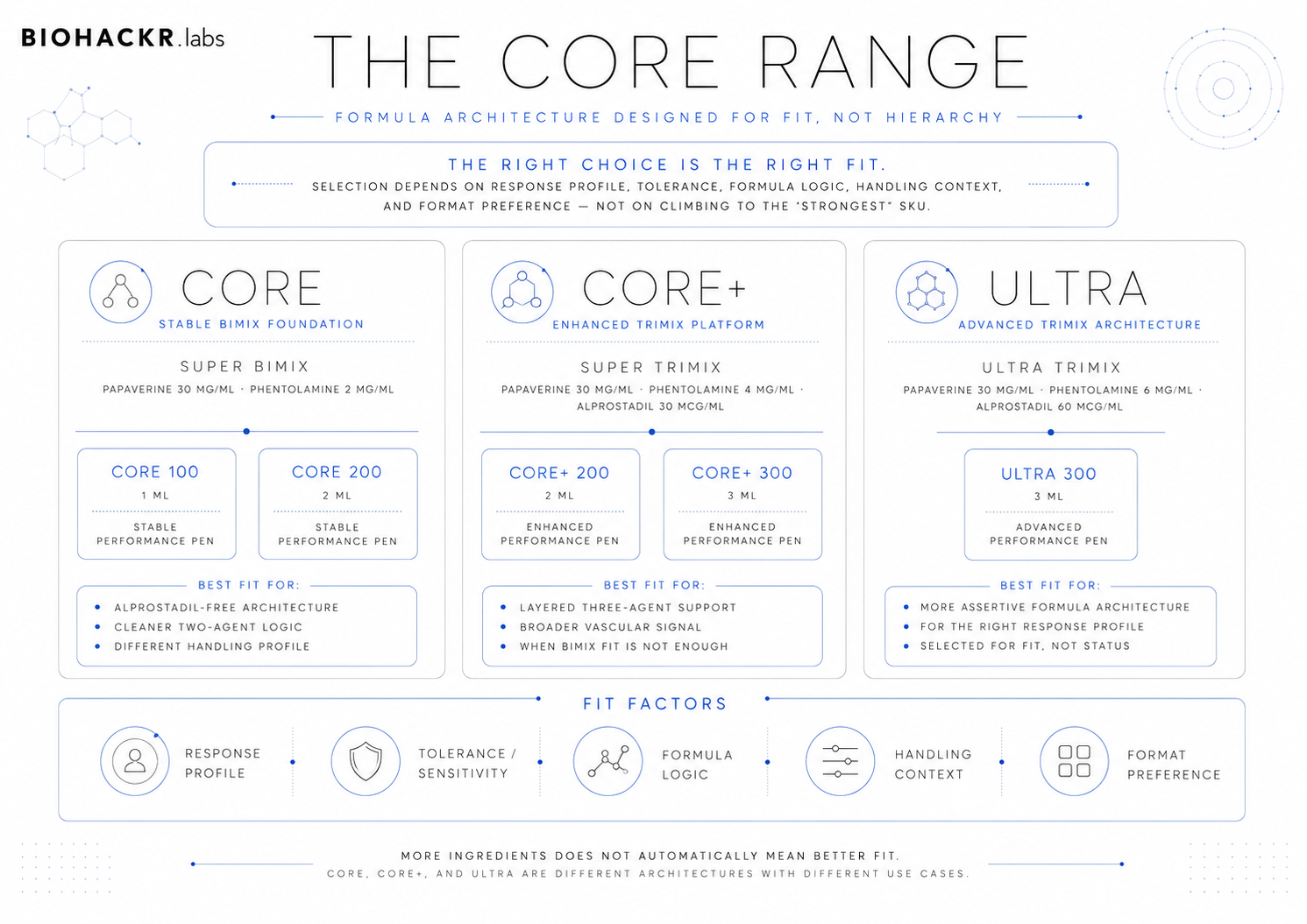 Bimix vs Trimix: Why More Ingredients Does Not Always Mean Better Performance — The Biohackr.Labs logic: choose architecture, not ego