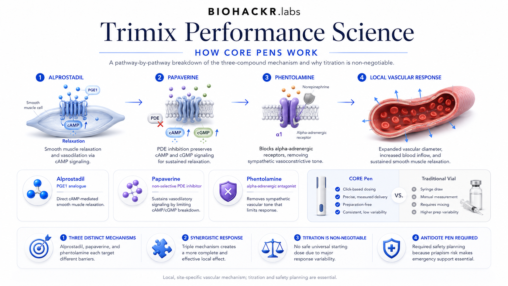 Trimix Performance Science: How CORE Pens Work — Why titration is non-negotiable