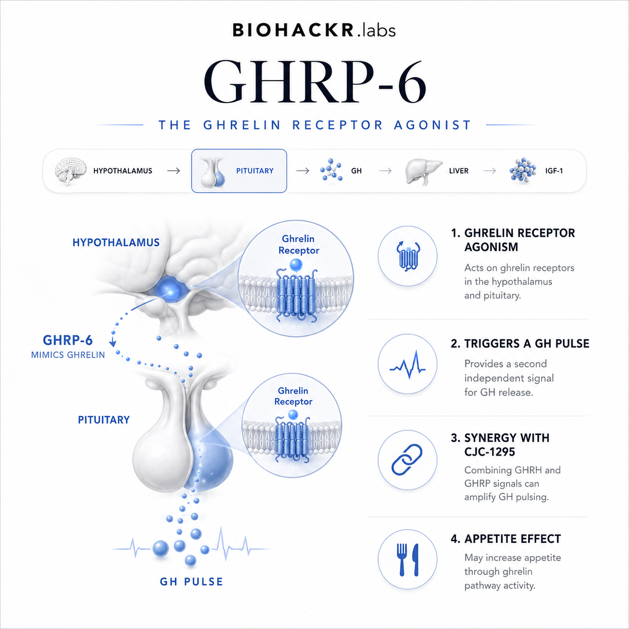 HGH and the GHRP Stack: Growth Hormone Axis Support — HGH 191aa: Direct growth hormone supplementation