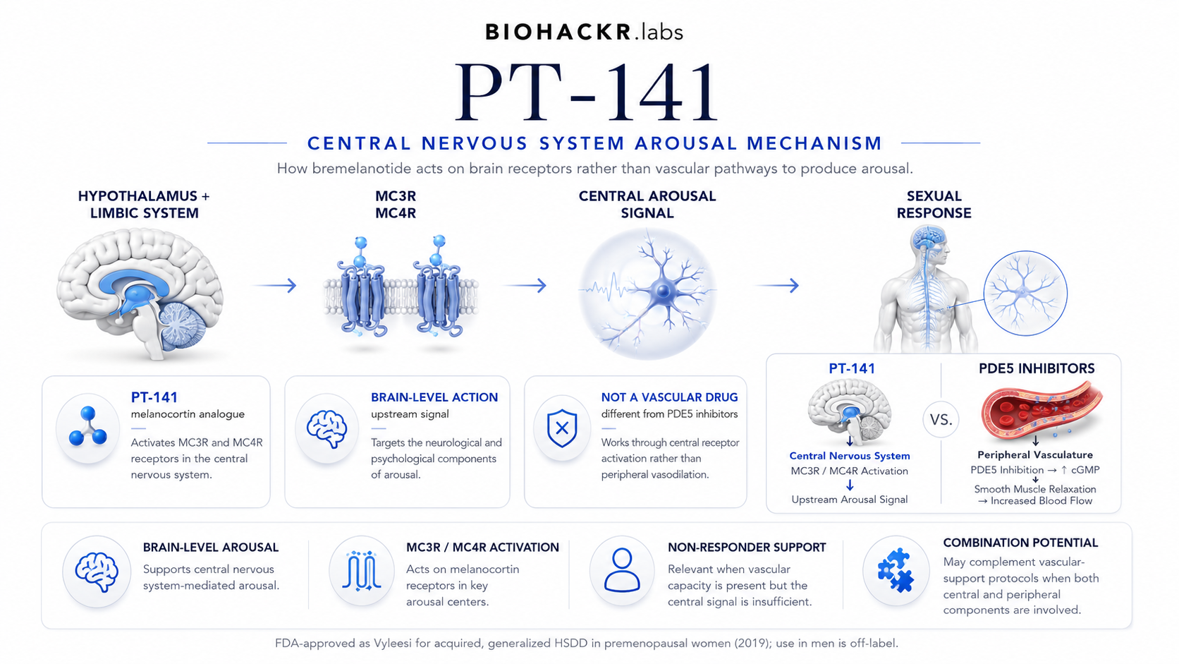 PT-141: Central Nervous System Arousal Mechanism