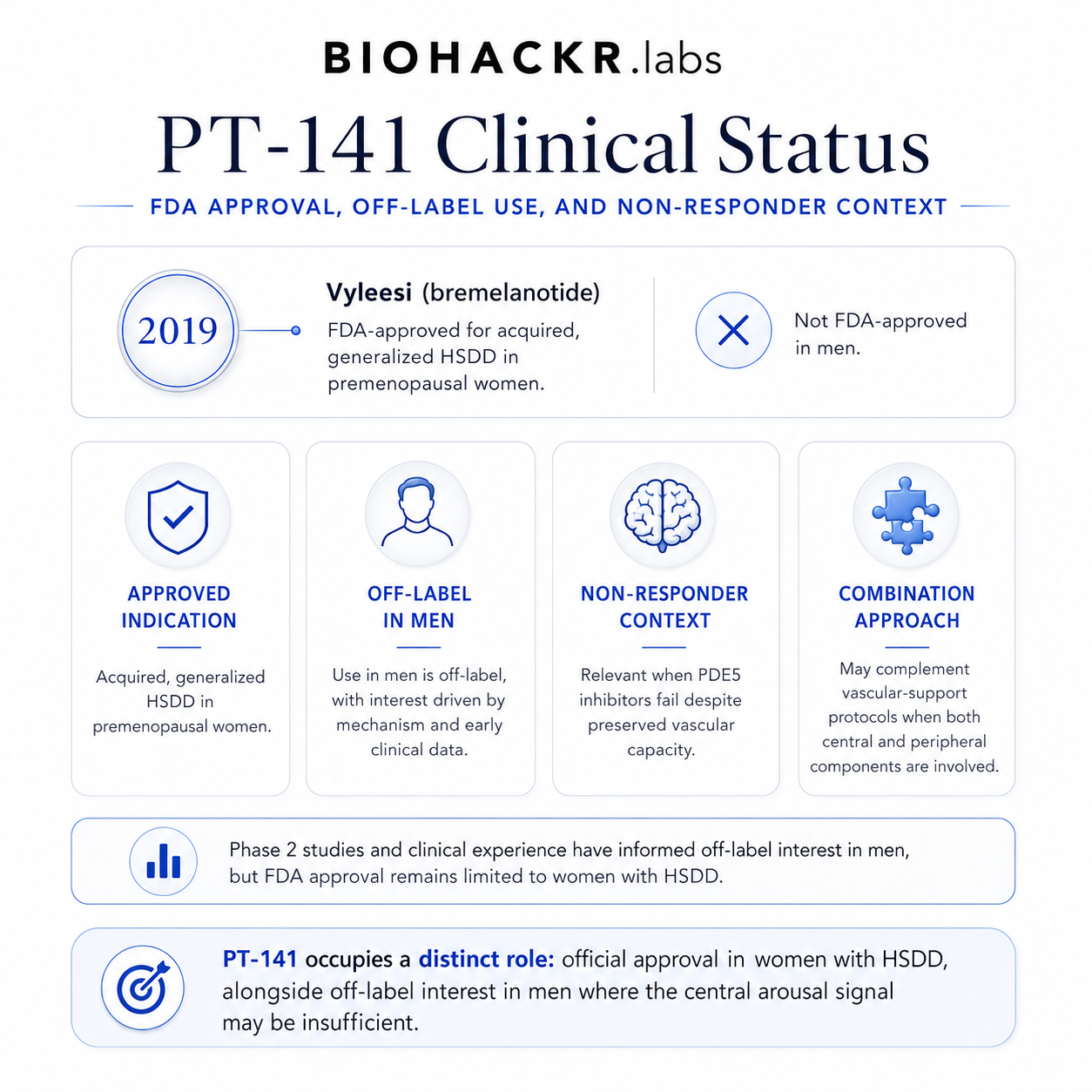 PT-141: Central Nervous System Arousal Mechanism — FDA approval and clinical status